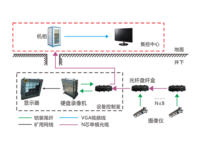 礦用視頻監(jiān)測裝置